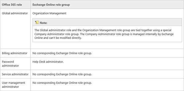 How To Setup An Exchange Admin In Office 365 And Use This Account