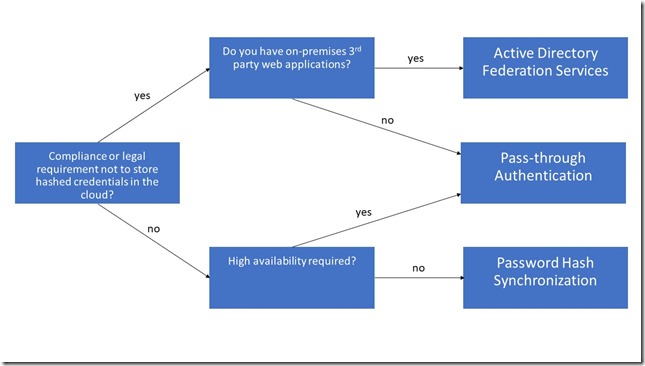 When to use AD FS