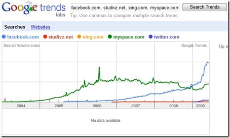 google_trends_social_networks_international