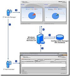 sccm_dashboard