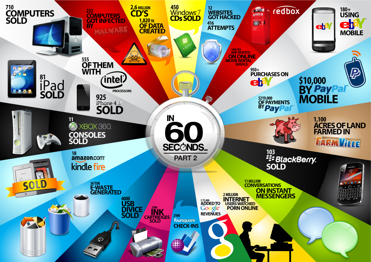60 Seconds - Things That Happen Every Sixty Seconds
