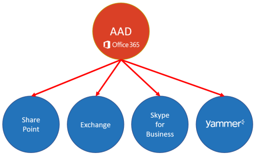 How user profile synchronization works in Office 365 services