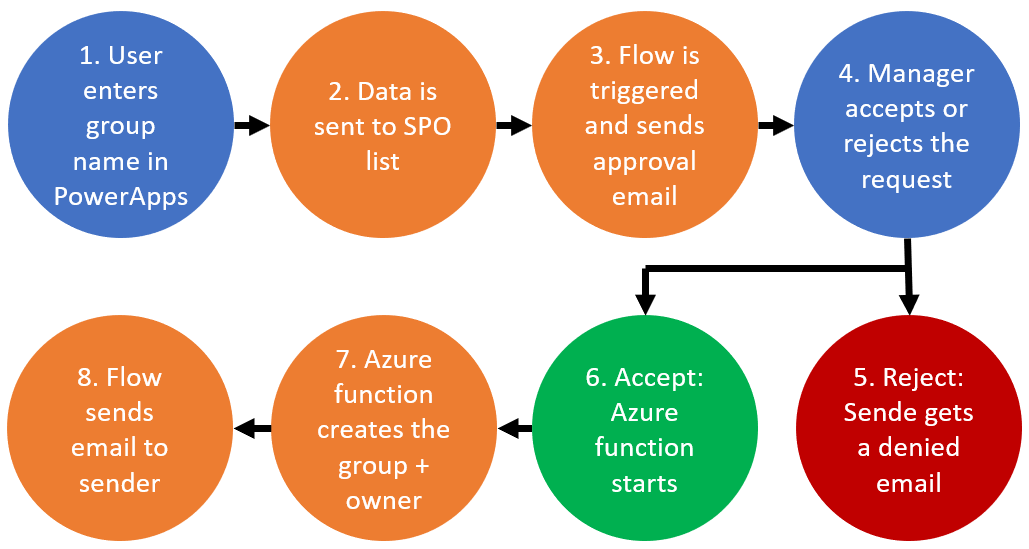 Provisioning an Office 365 group with an approval flow and Azure functions-part 1