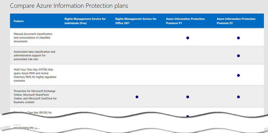 Azure information protection user experience with external users