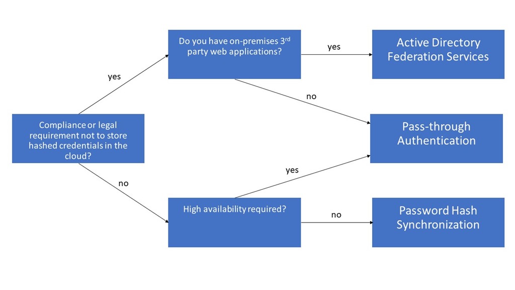 Troubleshooting Active Directory Federation Services