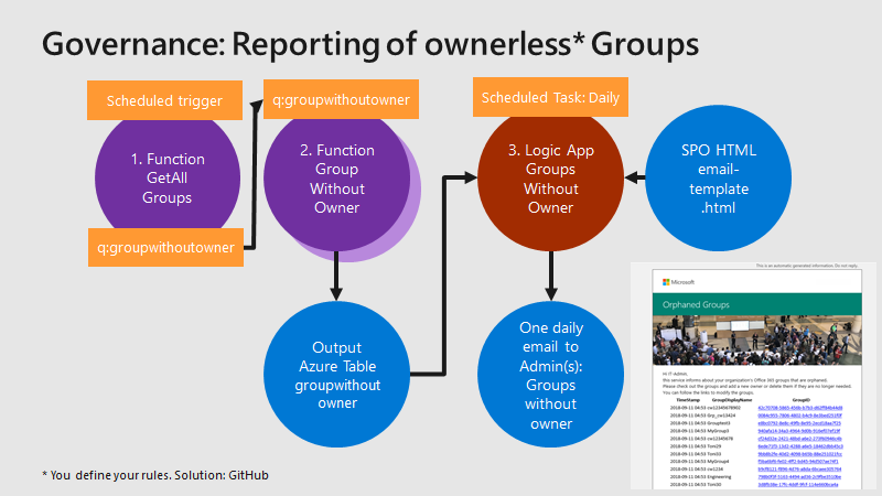 Groups Governance Toolkit Part 4-Ownerless Groups