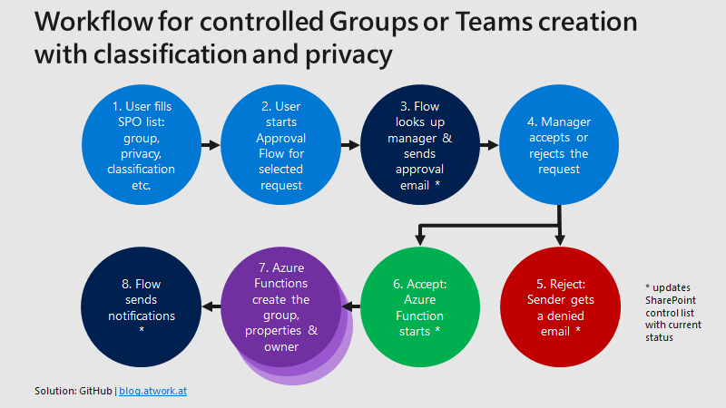 Groups Governance Toolkit Part 2-Provisioning requirements
